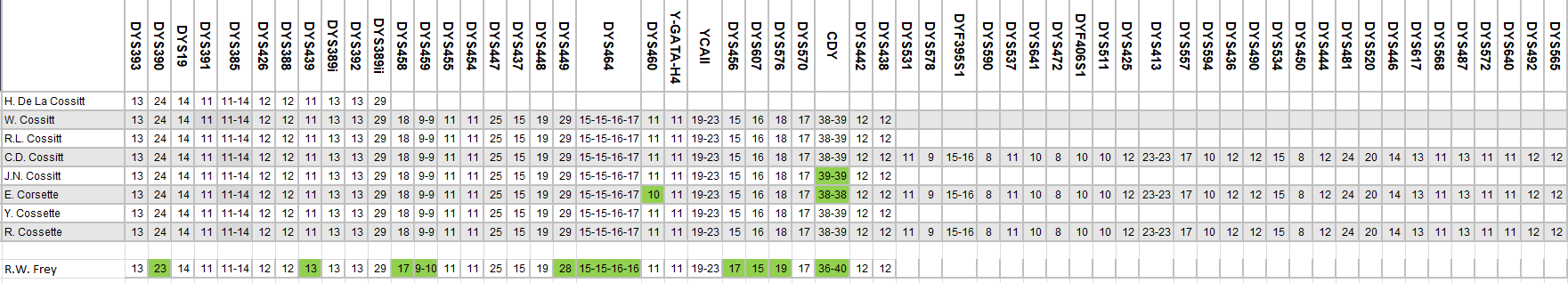 10/8/2021 y-dna results